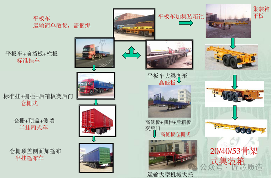 关于半挂车你了解多少?